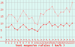 Courbe de la force du vent pour Biache-Saint-Vaast (62)