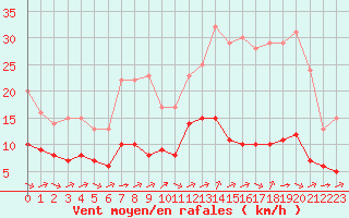 Courbe de la force du vent pour Biache-Saint-Vaast (62)