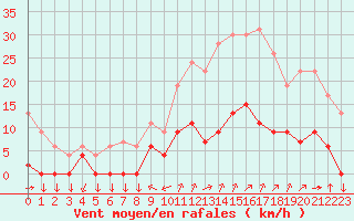 Courbe de la force du vent pour Aix-en-Provence (13)