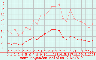 Courbe de la force du vent pour Baye (51)