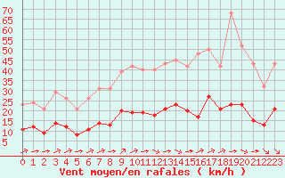 Courbe de la force du vent pour Ontinyent (Esp)