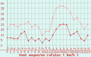 Courbe de la force du vent pour Formigures (66)