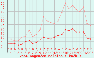 Courbe de la force du vent pour Tauxigny (37)