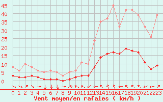 Courbe de la force du vent pour Millau (12)