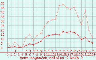 Courbe de la force du vent pour Saint-Martial-de-Vitaterne (17)