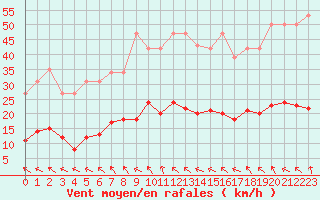 Courbe de la force du vent pour Agde (34)