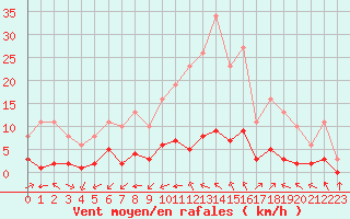 Courbe de la force du vent pour Carrion de Calatrava (Esp)