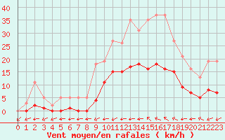 Courbe de la force du vent pour Valence d