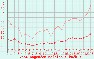 Courbe de la force du vent pour Bridel (Lu)