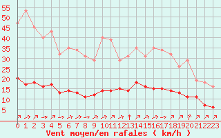 Courbe de la force du vent pour Guidel (56)