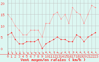 Courbe de la force du vent pour Paris Saint-Germain-des-Prs (75)