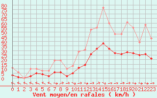 Courbe de la force du vent pour Mazres Le Massuet (09)