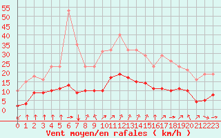 Courbe de la force du vent pour Corny-sur-Moselle (57)