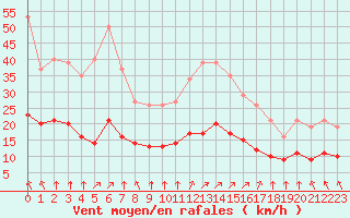 Courbe de la force du vent pour Saint-Jean-de-Liversay (17)
