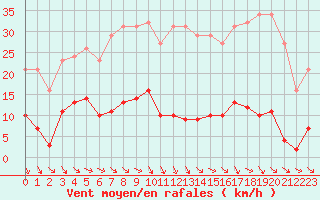 Courbe de la force du vent pour Roujan (34)