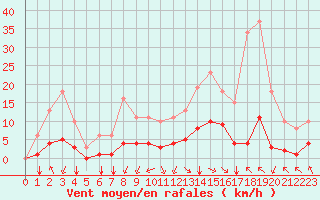 Courbe de la force du vent pour Corny-sur-Moselle (57)