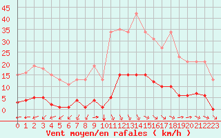 Courbe de la force du vent pour Bziers-Centre (34)