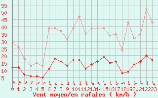 Courbe de la force du vent pour Mazinghem (62)