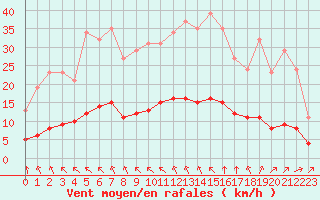 Courbe de la force du vent pour Aizenay (85)