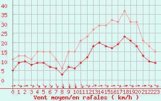 Courbe de la force du vent pour Saint-Mdard-d