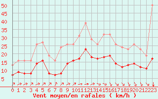Courbe de la force du vent pour Saint-Mdard-d