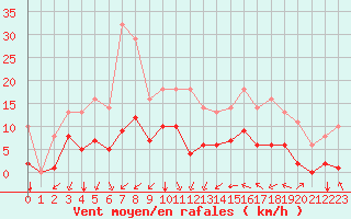 Courbe de la force du vent pour Sgur-le-Chteau (19)
