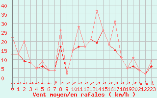 Courbe de la force du vent pour Reims-Prunay (51)