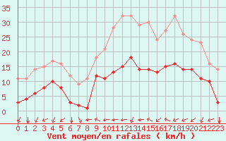 Courbe de la force du vent pour Turretot (76)