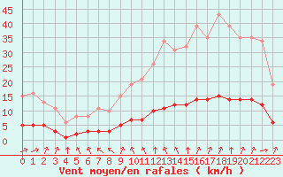 Courbe de la force du vent pour Cernay (86)