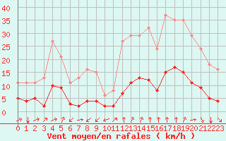 Courbe de la force du vent pour Bourg-Saint-Andol (07)