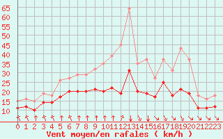 Courbe de la force du vent pour Montroy (17)