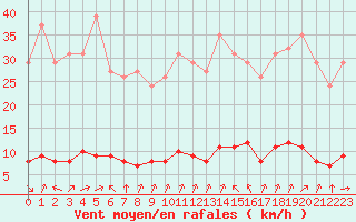 Courbe de la force du vent pour Baye (51)