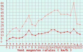Courbe de la force du vent pour Sausseuzemare-en-Caux (76)