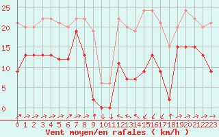 Courbe de la force du vent pour Formigures (66)