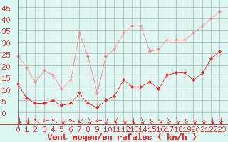 Courbe de la force du vent pour Millau (12)