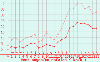 Courbe de la force du vent pour Villarzel (Sw)