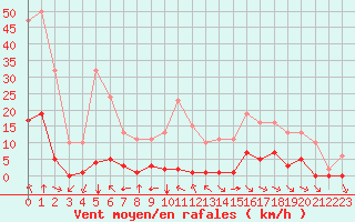 Courbe de la force du vent pour Saint-Amans (48)