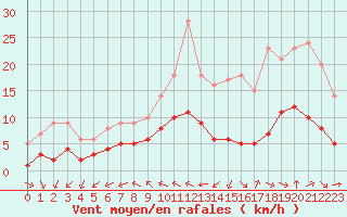Courbe de la force du vent pour Ruffiac (47)