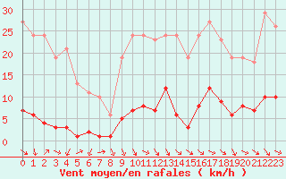 Courbe de la force du vent pour Malbosc (07)