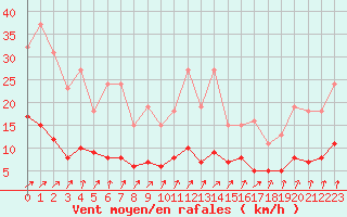 Courbe de la force du vent pour Renwez (08)