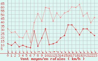 Courbe de la force du vent pour Camaret (29)