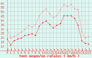 Courbe de la force du vent pour Aytr-Plage (17)