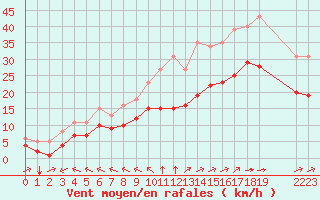 Courbe de la force du vent pour Montroy (17)