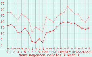 Courbe de la force du vent pour Montroy (17)