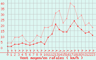 Courbe de la force du vent pour Lignerolles (03)