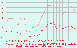Courbe de la force du vent pour Saint-Martial-de-Vitaterne (17)