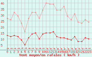 Courbe de la force du vent pour Luc-sur-Orbieu (11)
