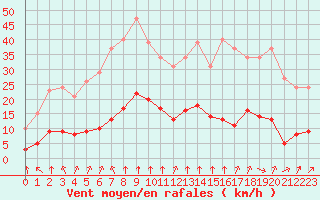 Courbe de la force du vent pour Saint-Sorlin-en-Valloire (26)