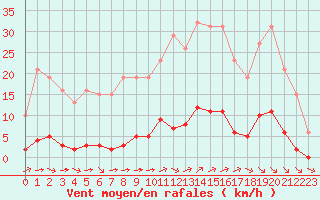 Courbe de la force du vent pour Chatelus-Malvaleix (23)