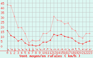 Courbe de la force du vent pour Luc-sur-Orbieu (11)